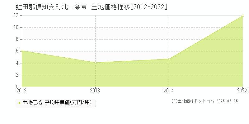 北二条東(虻田郡倶知安町)の土地価格推移グラフ(坪単価)[2012-2022年]