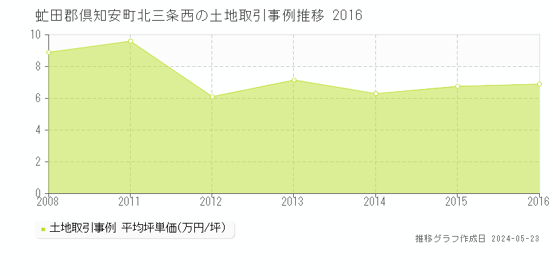 虻田郡倶知安町北三条西の土地価格推移グラフ 