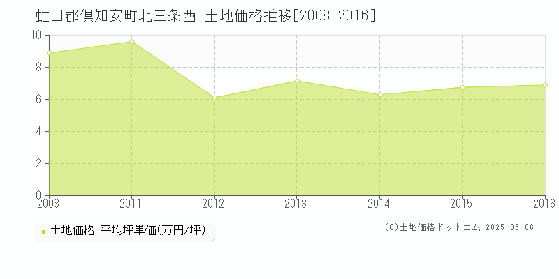 北三条西(虻田郡倶知安町)の土地価格推移グラフ(坪単価)[2008-2016年]
