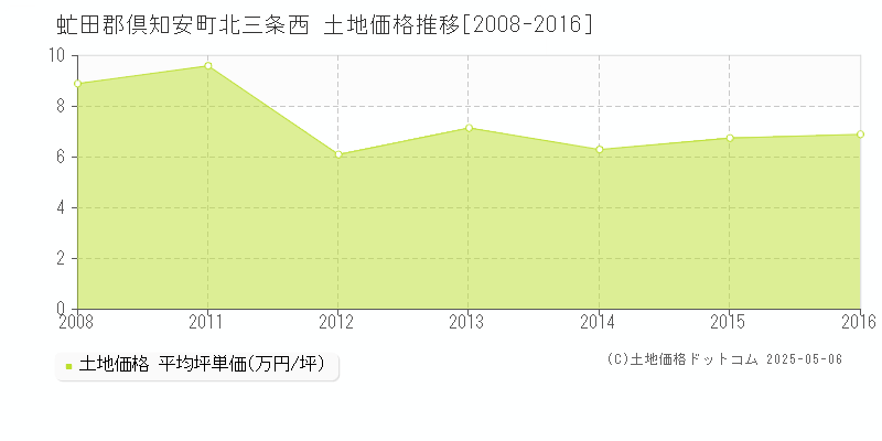 虻田郡倶知安町北三条西の土地価格推移グラフ 