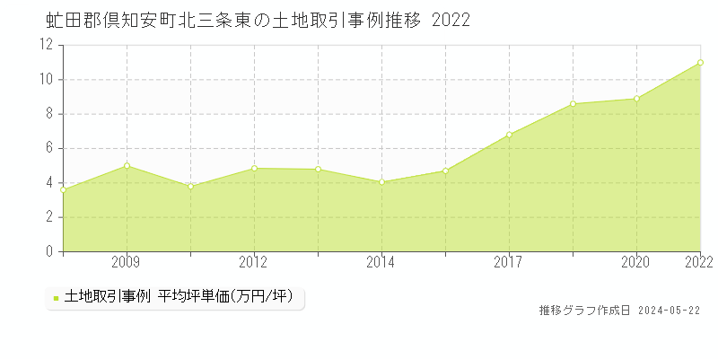 虻田郡倶知安町北三条東の土地価格推移グラフ 