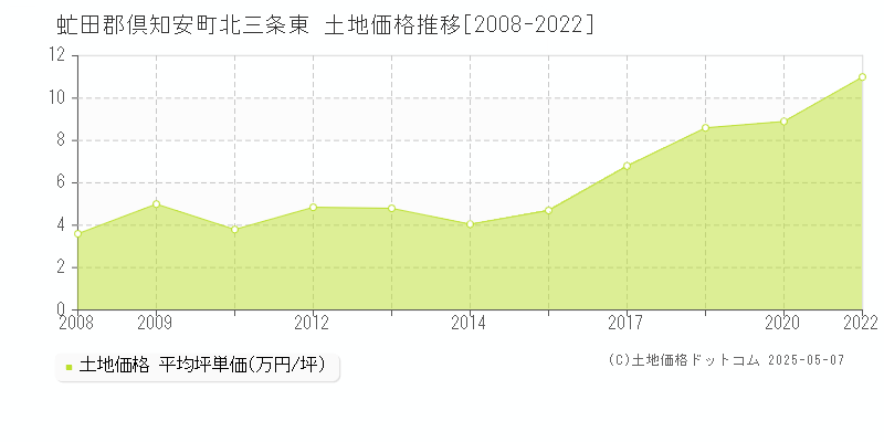 北三条東(虻田郡倶知安町)の土地価格推移グラフ(坪単価)[2008-2022年]
