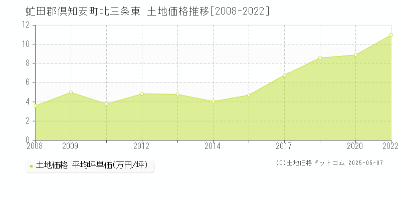 虻田郡倶知安町北三条東の土地価格推移グラフ 