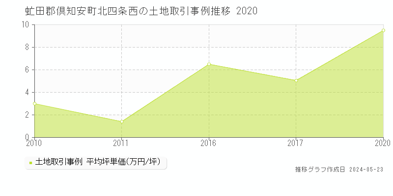 虻田郡倶知安町北四条西の土地価格推移グラフ 