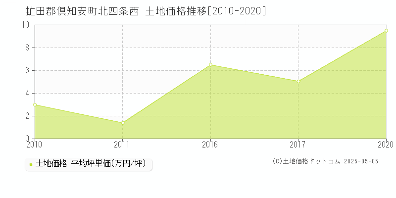 北四条西(虻田郡倶知安町)の土地価格推移グラフ(坪単価)[2010-2020年]