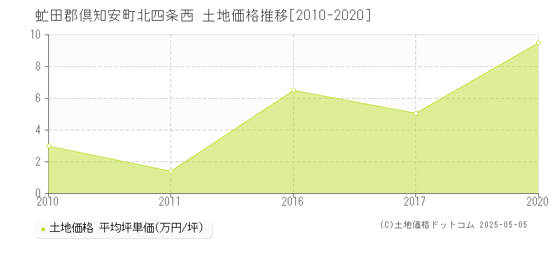 虻田郡倶知安町北四条西の土地価格推移グラフ 