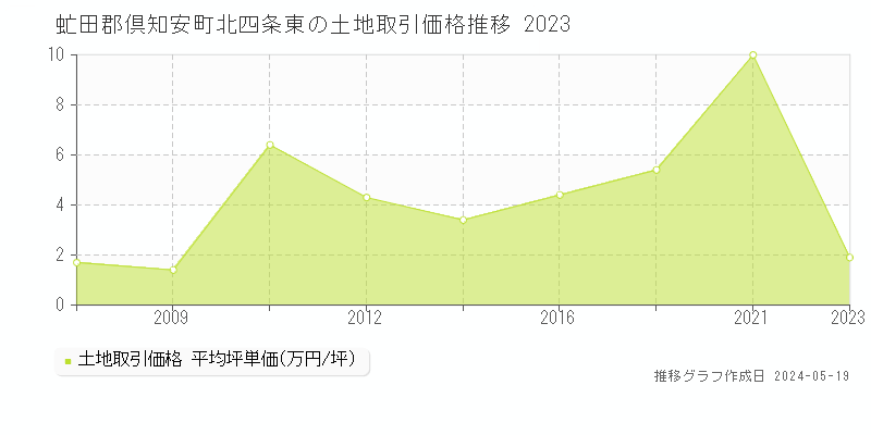 虻田郡倶知安町北四条東の土地価格推移グラフ 