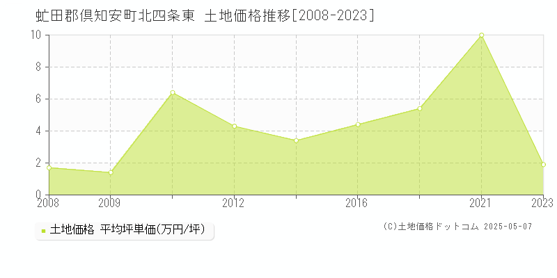 北四条東(虻田郡倶知安町)の土地価格推移グラフ(坪単価)[2008-2023年]
