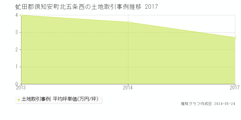 虻田郡倶知安町北五条西の土地価格推移グラフ 