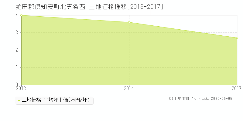 北五条西(虻田郡倶知安町)の土地価格推移グラフ(坪単価)[2013-2017年]