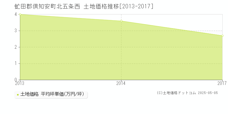 虻田郡倶知安町北五条西の土地価格推移グラフ 