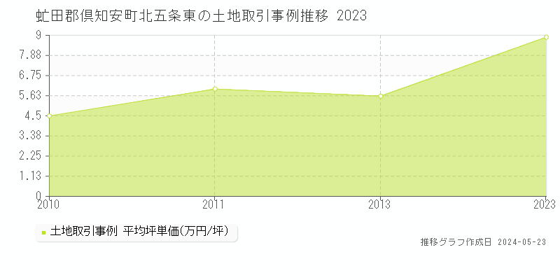 虻田郡倶知安町北五条東の土地価格推移グラフ 