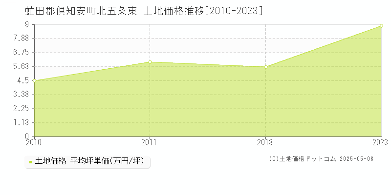 北五条東(虻田郡倶知安町)の土地価格推移グラフ(坪単価)[2010-2023年]