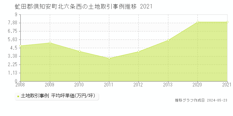 虻田郡倶知安町北六条西の土地価格推移グラフ 