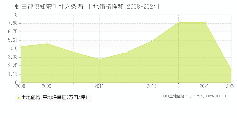 北六条西(虻田郡倶知安町)の土地価格推移グラフ(坪単価)[2008-2024年]