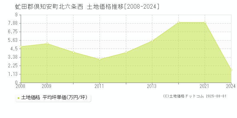 虻田郡倶知安町北六条西の土地価格推移グラフ 