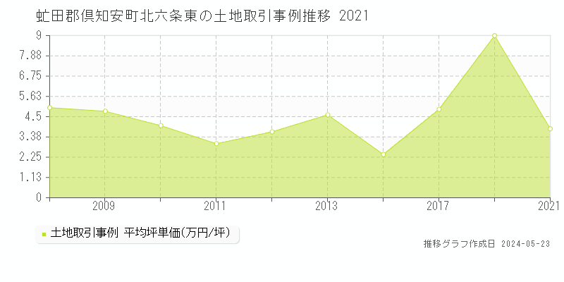 虻田郡倶知安町北六条東の土地価格推移グラフ 