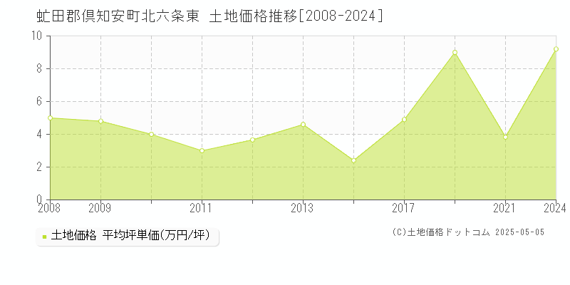 北六条東(虻田郡倶知安町)の土地価格推移グラフ(坪単価)[2008-2024年]