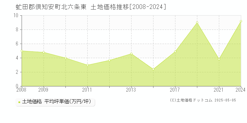 虻田郡倶知安町北六条東の土地価格推移グラフ 