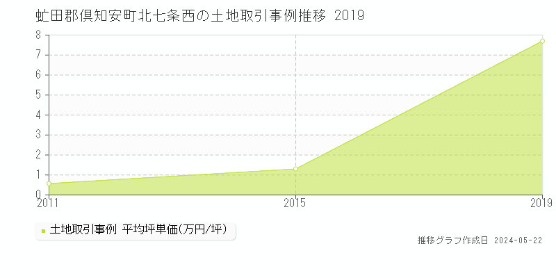 虻田郡倶知安町北七条西の土地価格推移グラフ 