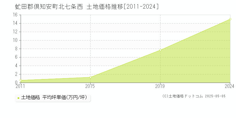 北七条西(虻田郡倶知安町)の土地価格推移グラフ(坪単価)[2011-2024年]