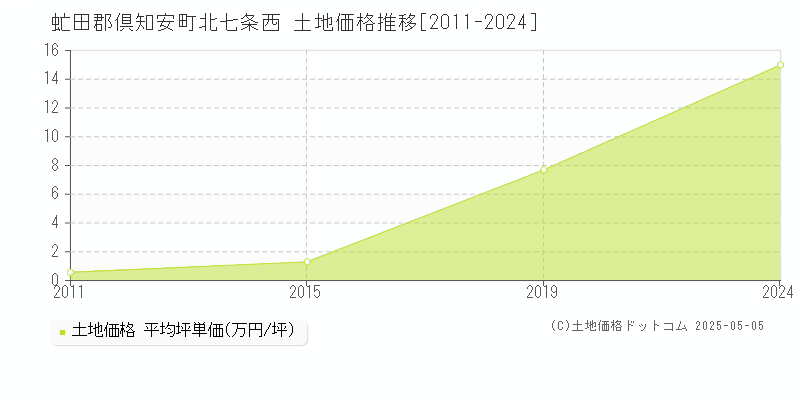 虻田郡倶知安町北七条西の土地価格推移グラフ 