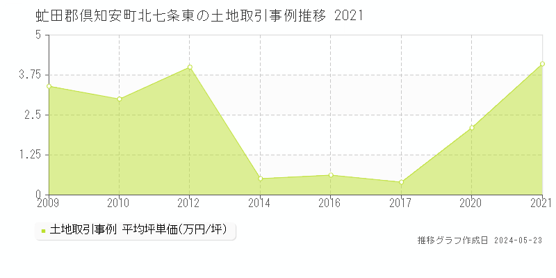 虻田郡倶知安町北七条東の土地価格推移グラフ 