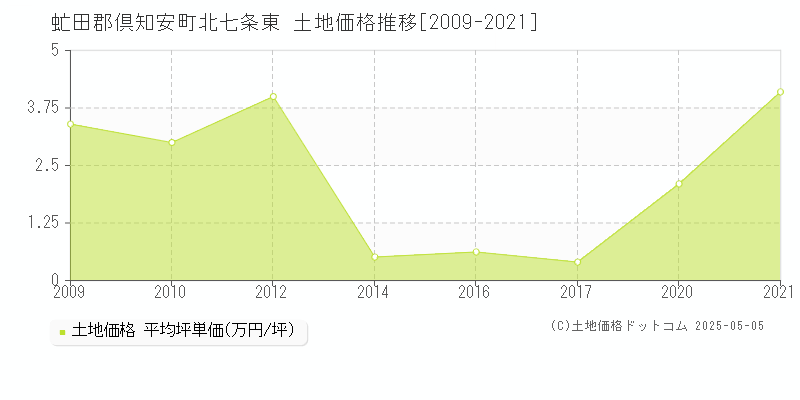 北七条東(虻田郡倶知安町)の土地価格推移グラフ(坪単価)[2009-2021年]