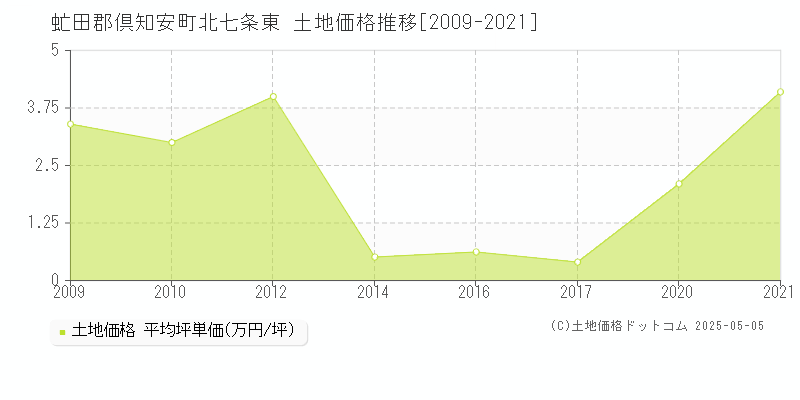 虻田郡倶知安町北七条東の土地価格推移グラフ 