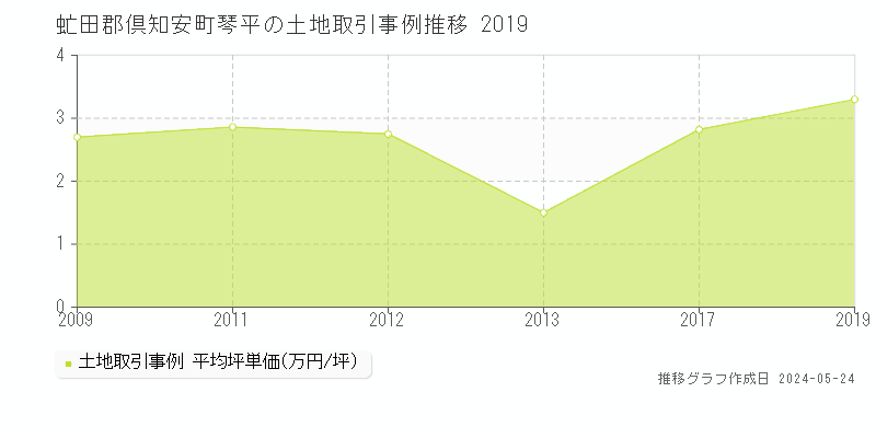 虻田郡倶知安町琴平の土地取引価格推移グラフ 