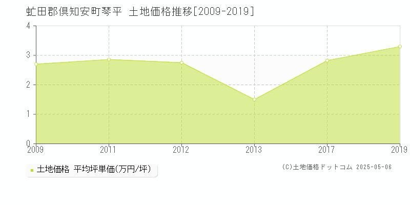 琴平(虻田郡倶知安町)の土地価格推移グラフ(坪単価)[2009-2019年]