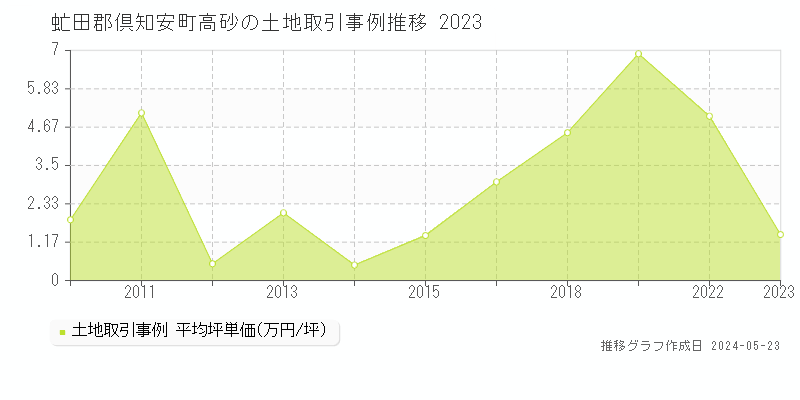 虻田郡倶知安町高砂の土地取引事例推移グラフ 