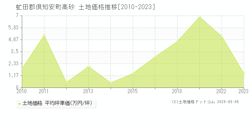 高砂(虻田郡倶知安町)の土地価格推移グラフ(坪単価)[2010-2023年]