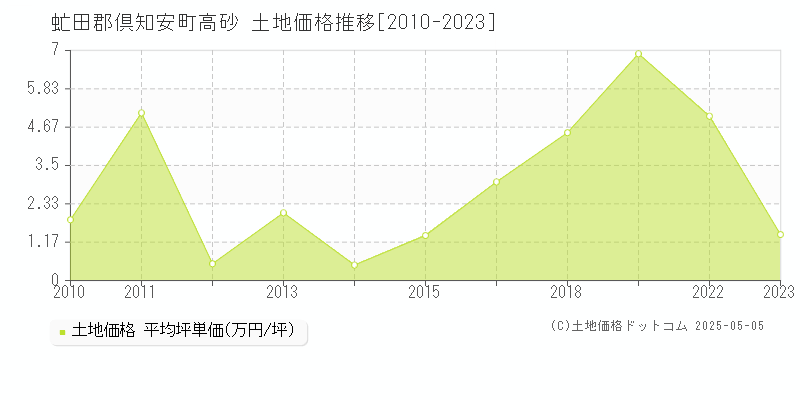 虻田郡倶知安町高砂の土地取引事例推移グラフ 
