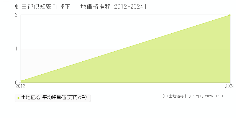 峠下(虻田郡倶知安町)の土地価格推移グラフ(坪単価)[2012-2024年]
