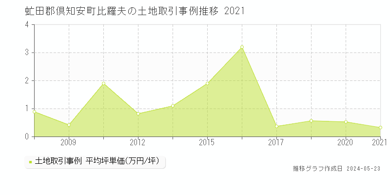 虻田郡倶知安町比羅夫の土地価格推移グラフ 