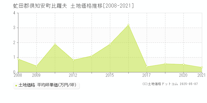 比羅夫(虻田郡倶知安町)の土地価格推移グラフ(坪単価)[2008-2021年]