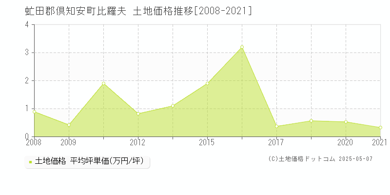 虻田郡倶知安町比羅夫の土地価格推移グラフ 