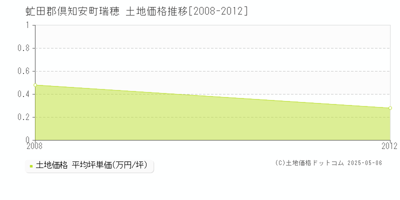 瑞穂(虻田郡倶知安町)の土地価格推移グラフ(坪単価)[2008-2012年]
