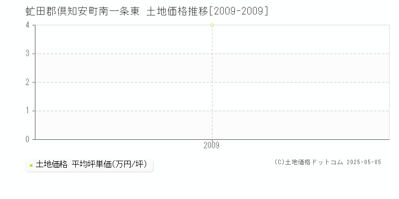 南一条東(虻田郡倶知安町)の土地価格推移グラフ(坪単価)[2009-2009年]