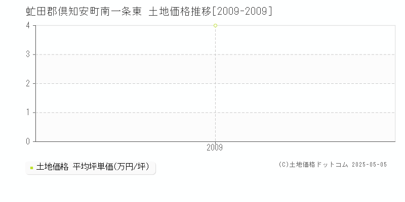 虻田郡倶知安町南一条東の土地取引価格推移グラフ 