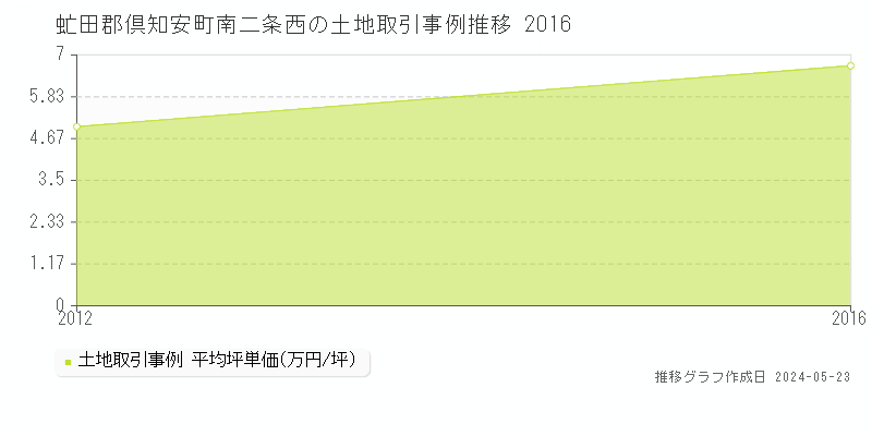 虻田郡倶知安町南二条西の土地価格推移グラフ 