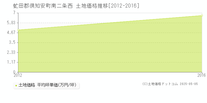 南二条西(虻田郡倶知安町)の土地価格推移グラフ(坪単価)[2012-2016年]