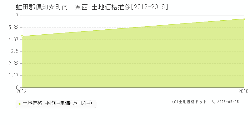 虻田郡倶知安町南二条西の土地価格推移グラフ 