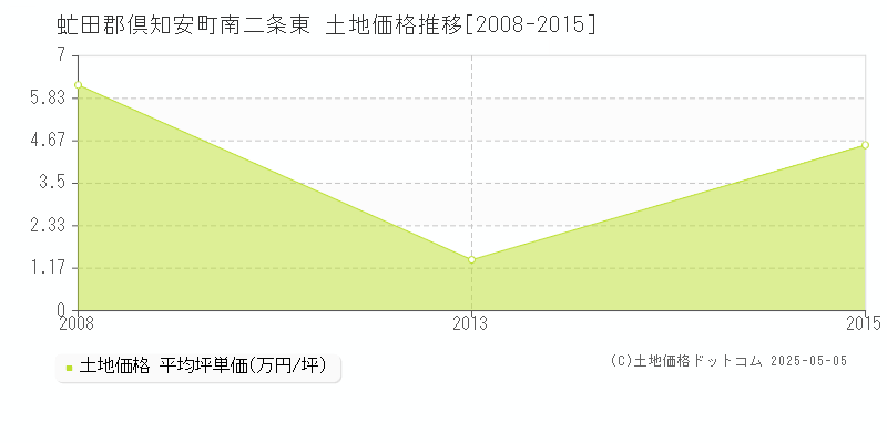 南二条東(虻田郡倶知安町)の土地価格推移グラフ(坪単価)[2008-2015年]