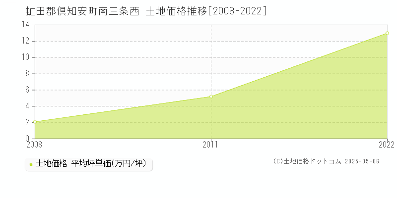 南三条西(虻田郡倶知安町)の土地価格推移グラフ(坪単価)[2008-2022年]