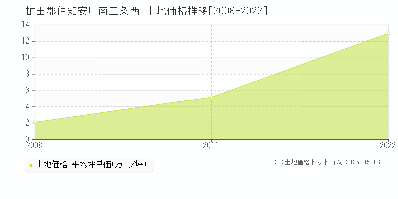 虻田郡倶知安町南三条西の土地価格推移グラフ 