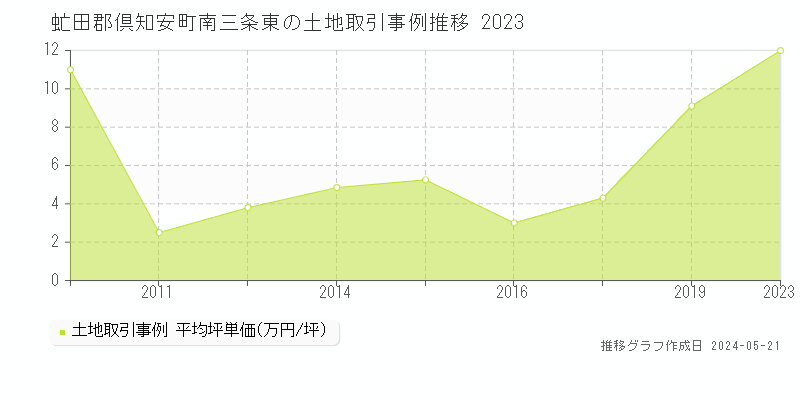 虻田郡倶知安町南三条東の土地価格推移グラフ 