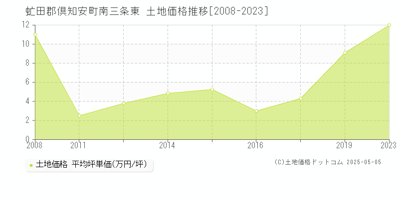 南三条東(虻田郡倶知安町)の土地価格推移グラフ(坪単価)[2008-2023年]