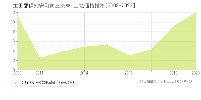 虻田郡倶知安町南三条東の土地価格推移グラフ 